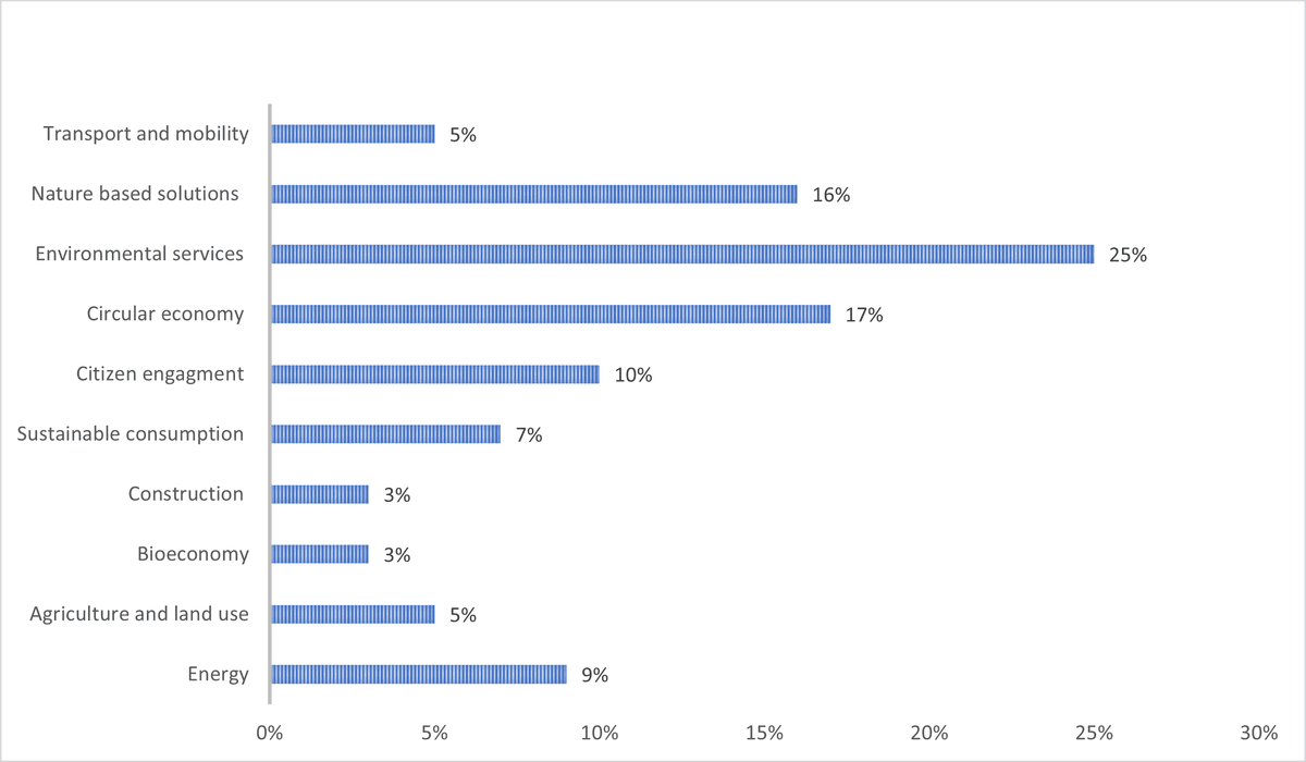 Climathons stats